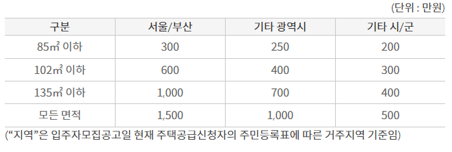 구분-서울/부산-기타 광역시-기타 시/군