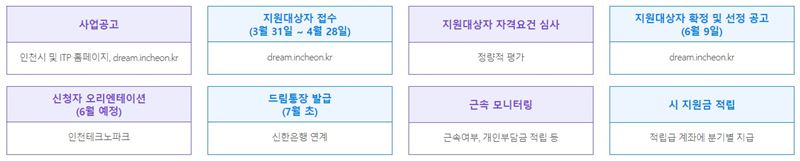 인천시 드림포청년통장 핵심정리