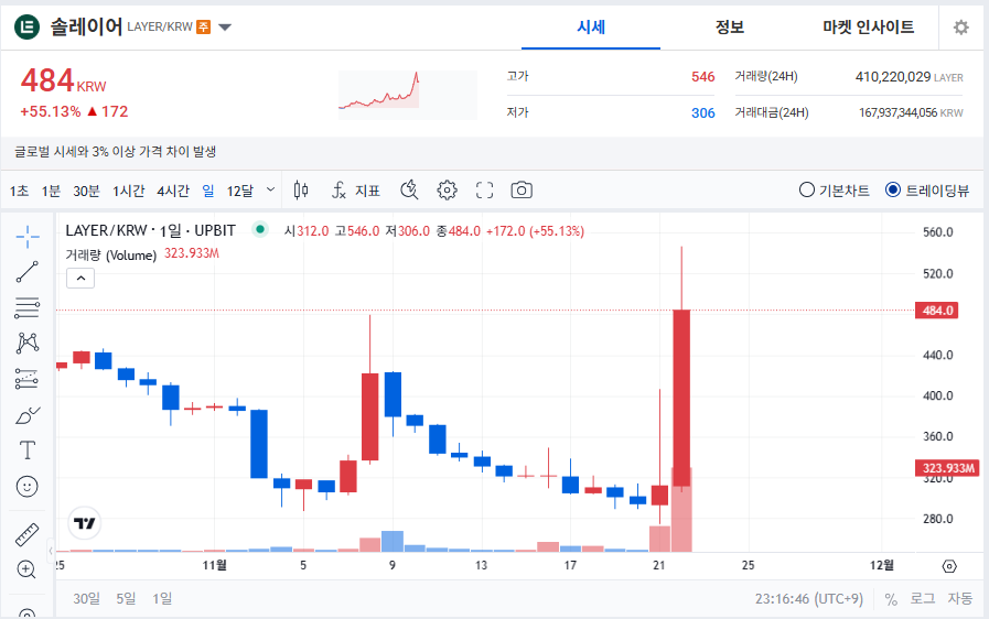 솔레이어 코인(LAYER) 시세 폭등 실시간 가격 전망