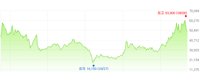 한국항공우주-주가변화