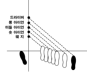 골프 스탠스의 넓이는 어떻게 시작할까?