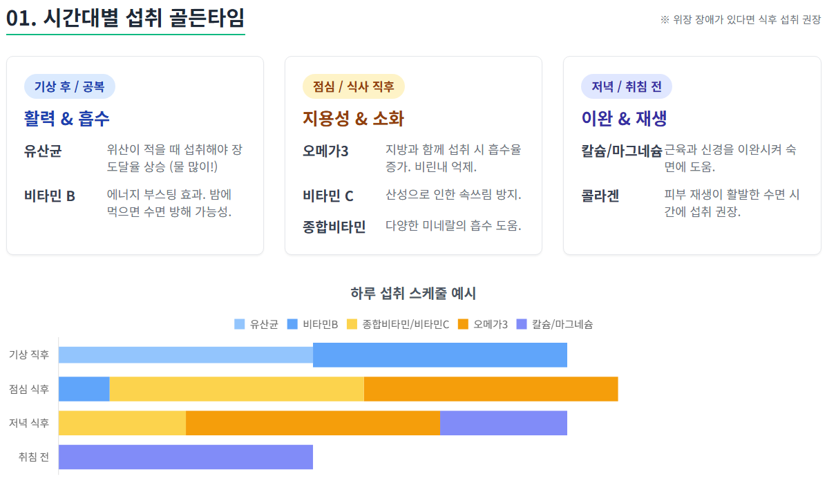 영양제 섭취 시간대별 골든타임을 나타내는 인포그래픽 이미지