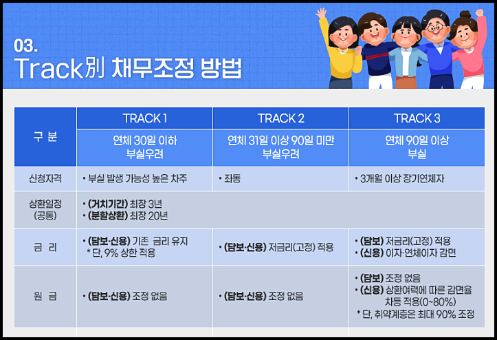 소상공인 새출발기금 채무조정 방법