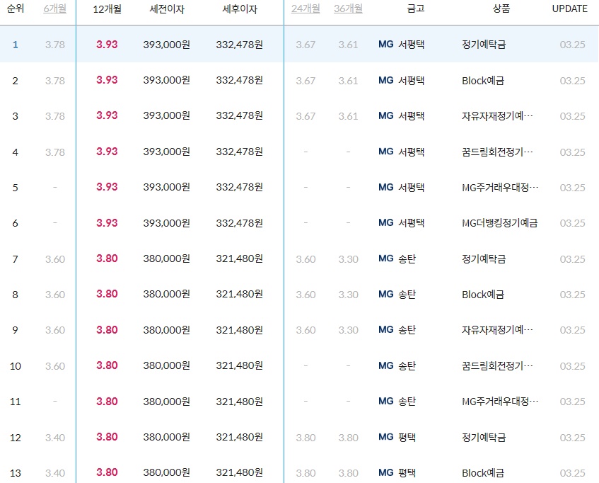 경기도평택시새마을금고예금금리12개월