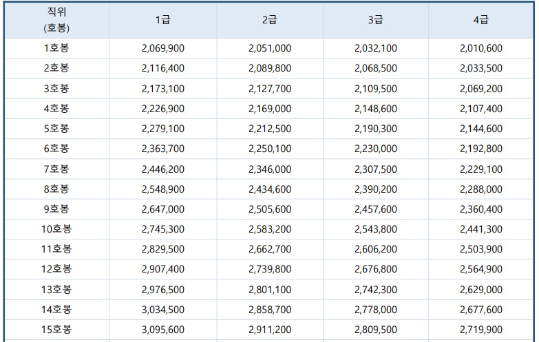 2023년-사회복지시설-관리직-봉급표