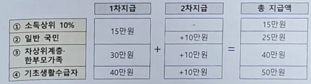 민생회복지원금 신청방법