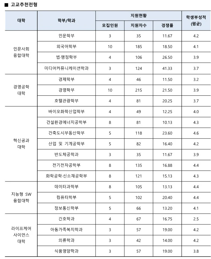 수원대 수시등급 2024 고교추천전형 사진