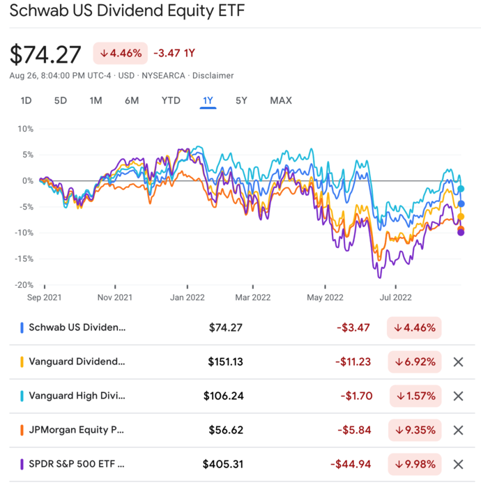SCHD 최근 1년 주가추이비교