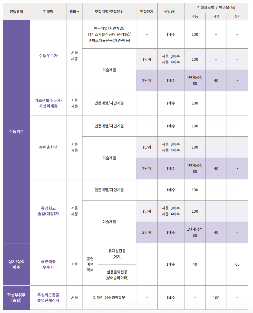 2025 홍익대 정시 몇 배수 선발