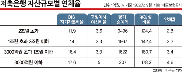 저축은행 자산규모별 연체율