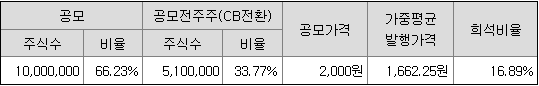 희석비율