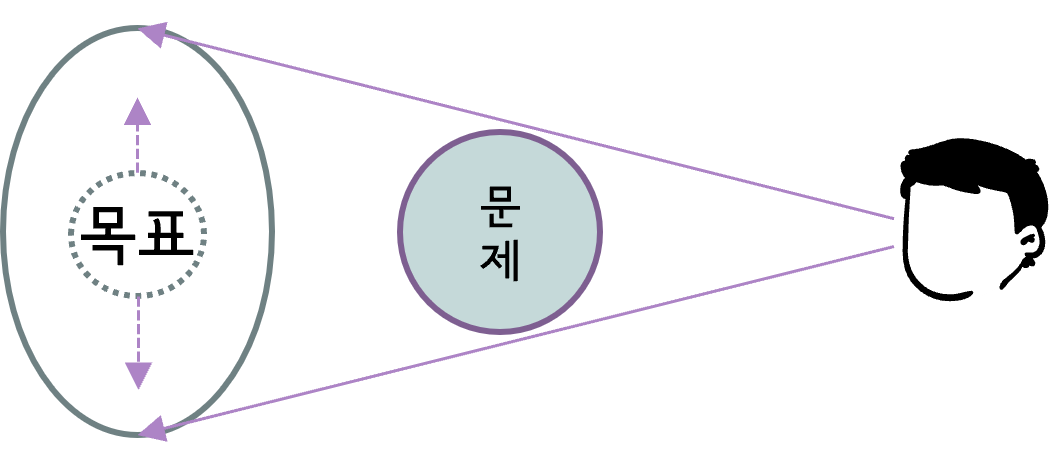 아주 큰 목표를 세울 시 어떤 문제가 생겨도 목표를 향한 당신의 시야를 완전히 가로막지 않는다.
따라서 당신이 무엇을 하는지&#44; 또 그것을 왜 하는지 목표하는 바를 놓치지 않는다.