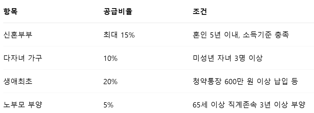 청약 우선공급제도