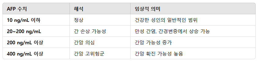 AFP 정상 범위 및 검사 결과 해석