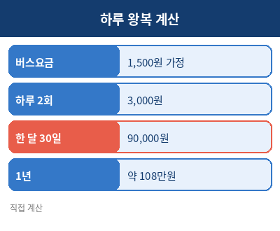 65세 노인 버스 무료 계산 예시
