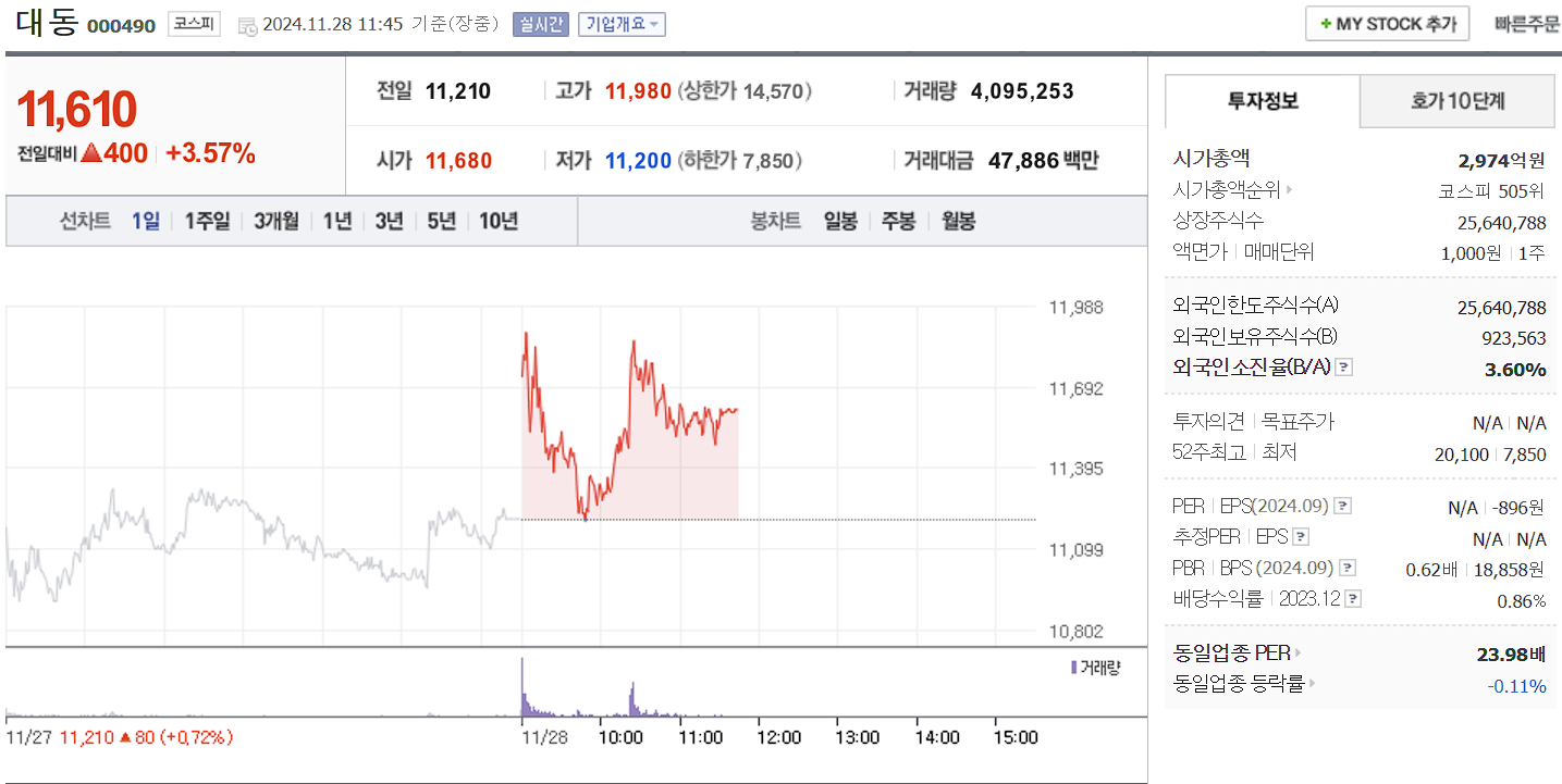 폭설 제설 관련주 대동 일봉 차트