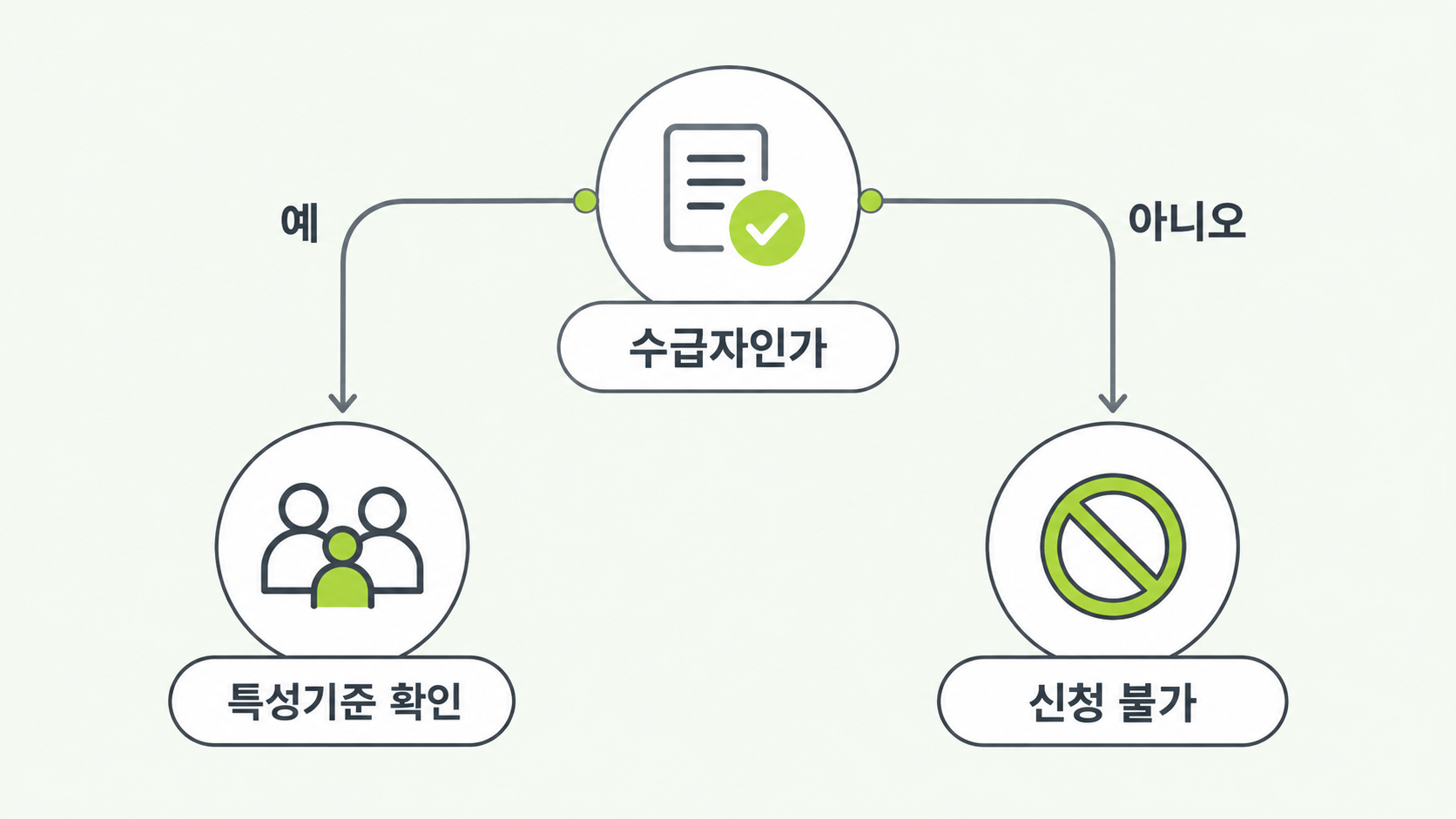 대상 판정 갈림길