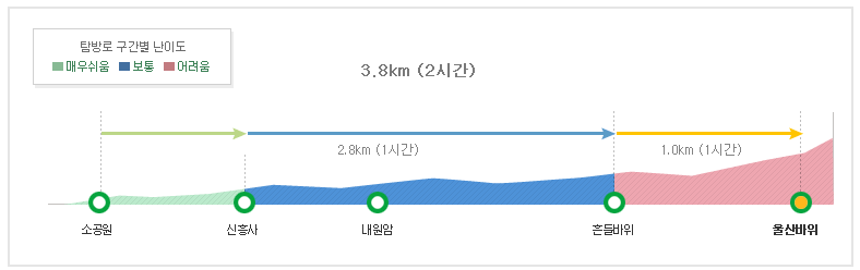 설악산 등산코스