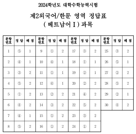 8) 베트남어Ⅰ 과목의 정답표와 예상등급컷