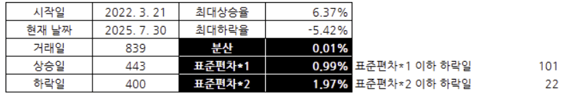 SCHD 저점 매수법ㅣ표준편차 기반으로 타이밍 잡는 투자 방법