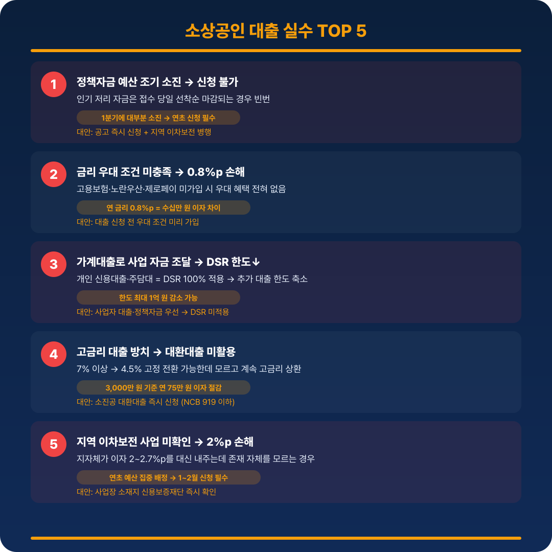 소상공인 대출 거절