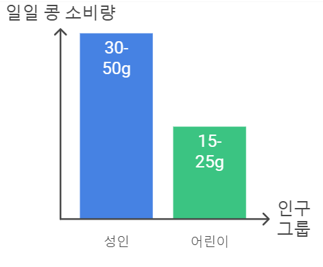 한국 평균 일일 콩 소비량