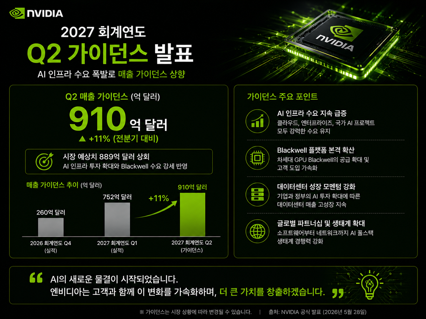 엔비디아 2분기 매출 가이던스 910억 달러 전망 인포그래픽