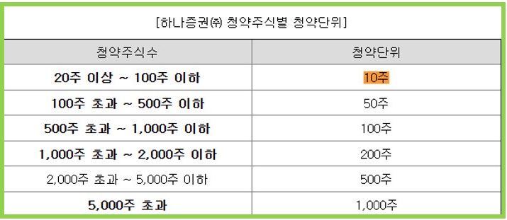 이노시뮬레이션 공모주 청약 시작! 공모가 최소 증거금 물량 확인