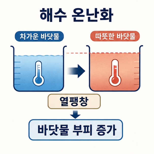 바닷물이 따뜻해지면서 열팽창으로 부피가 증가해 해수면이 높아지는 원리를 보여주는 그림