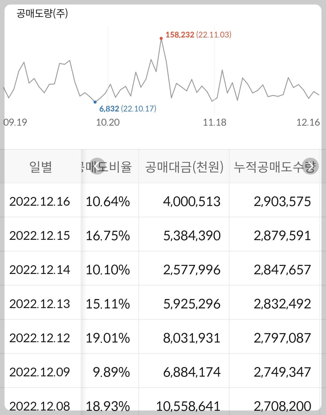 SK이노베이션 누적 공매도 수급