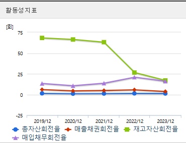 성우 주가 활동성