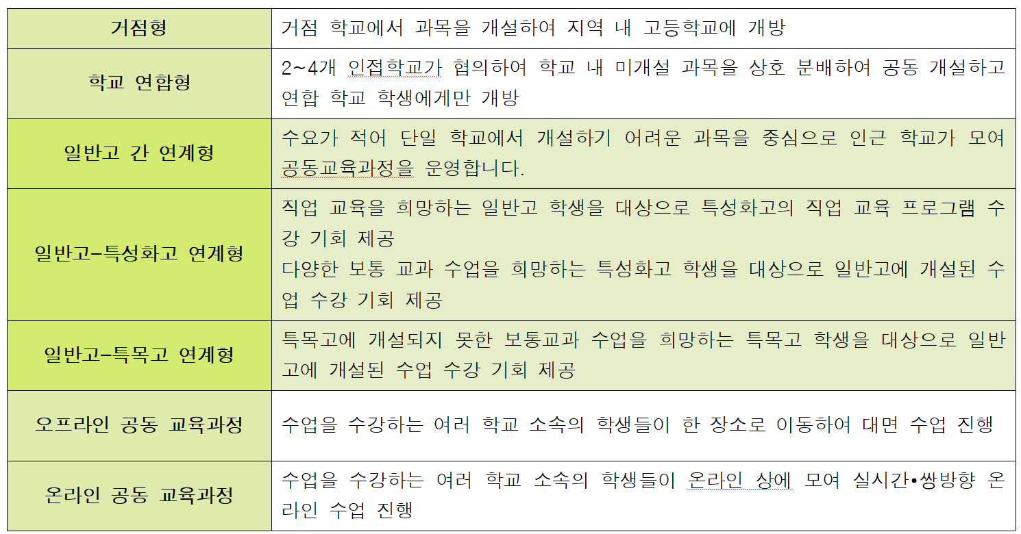 2025 고교학점제 시행