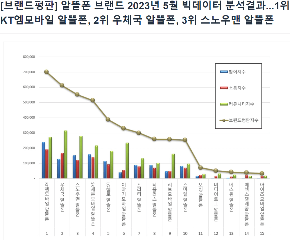 알뜰폰 2023년 5월 통신사 순위