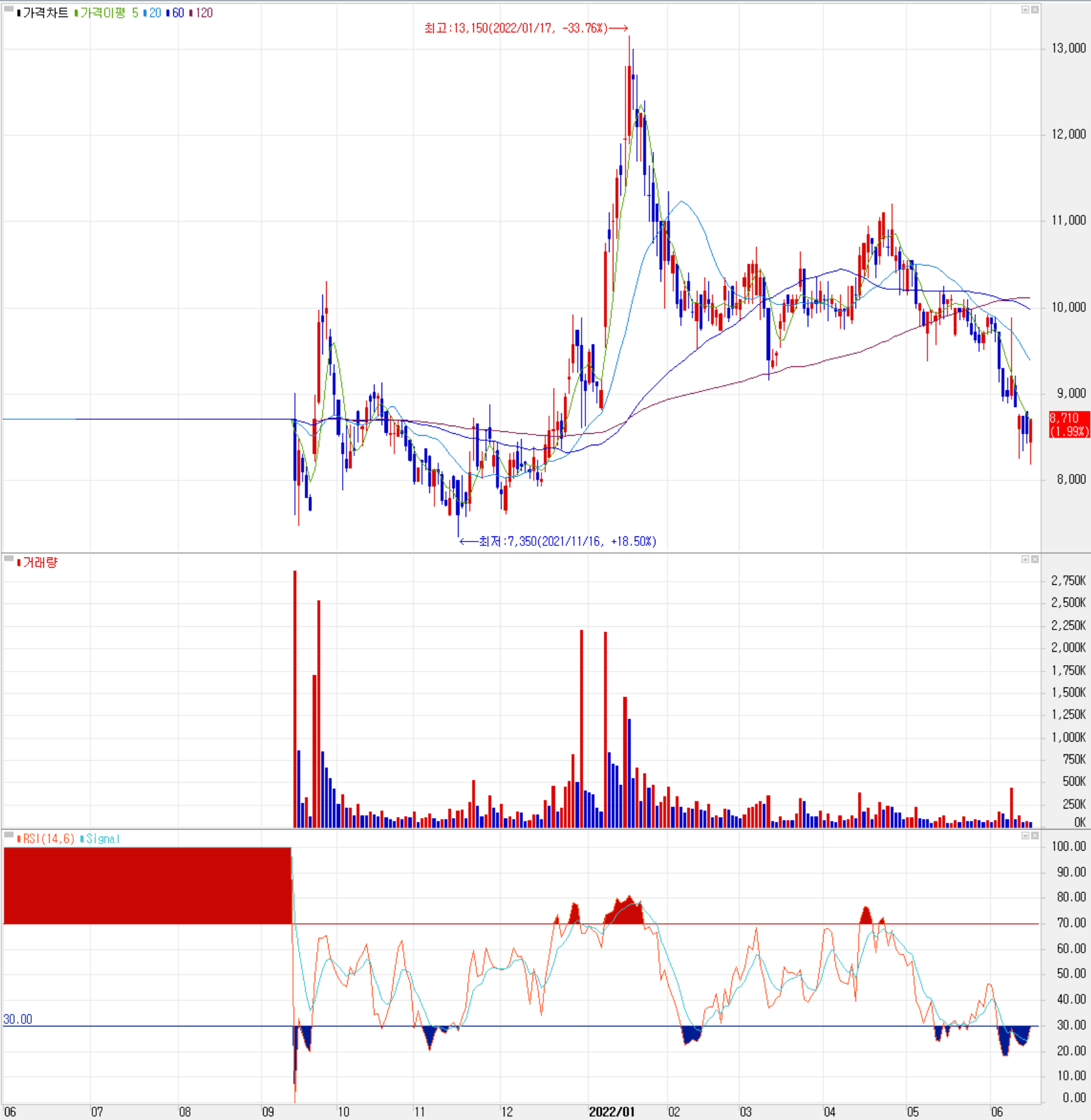 세코닉스 - 주식 시세(일봉: 2021.06 ~ 2022.06)