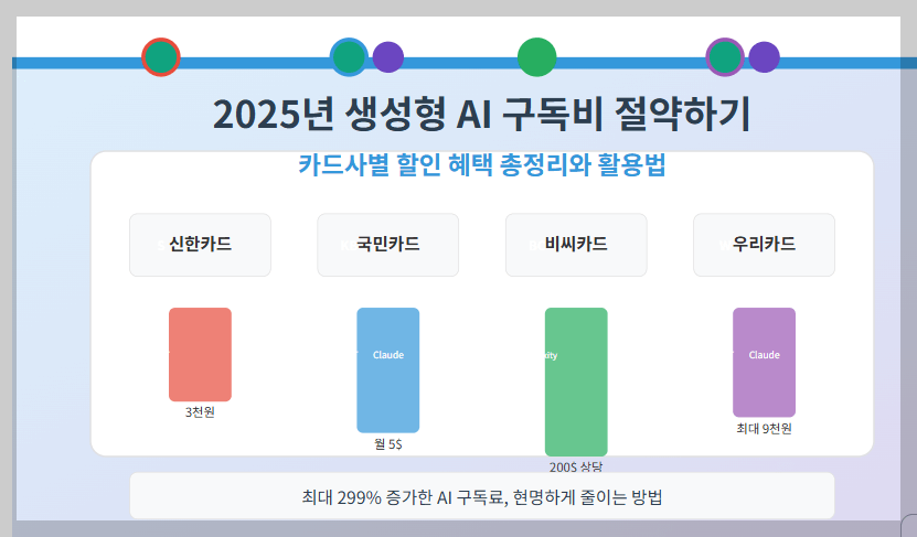 2025년 생성형 AI 구독비 절약하기: 카드사별 할인 혜택 총정리와 활용법
