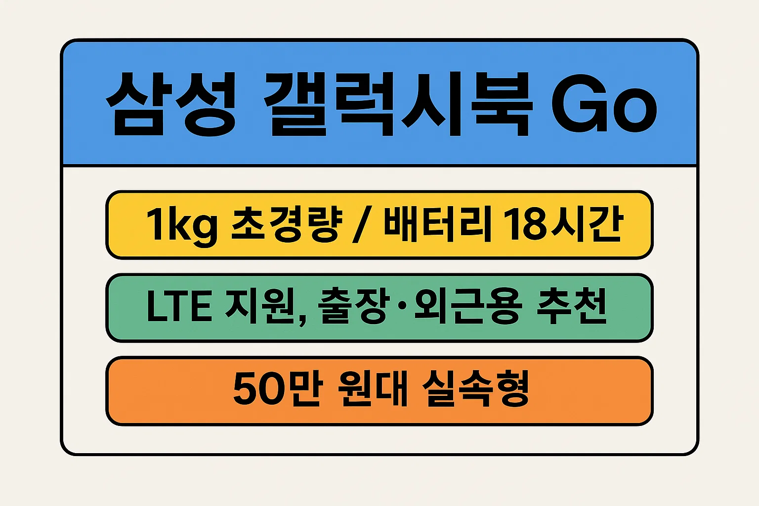 1kg 초경량, 18시간 배터리, LTE 지원 등 출장·외근용으로 최적화된 50만 원대 실속형 노트북 추천 정보 이미지입니다.