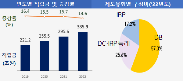 연도별 적립금 및 증감률, 제도유형별 구성비('22년도)