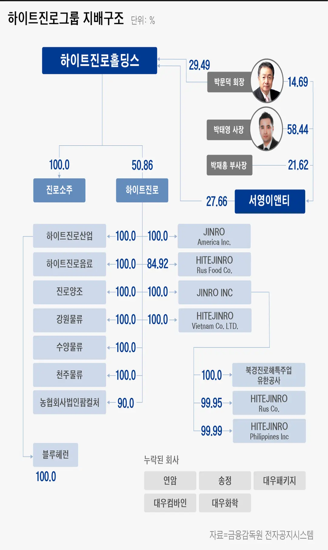 하이트진로홀딩스