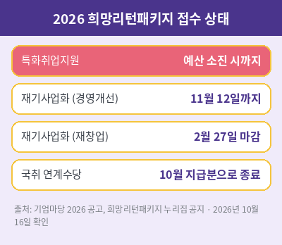 희망리턴패키지 2026 접수 상태