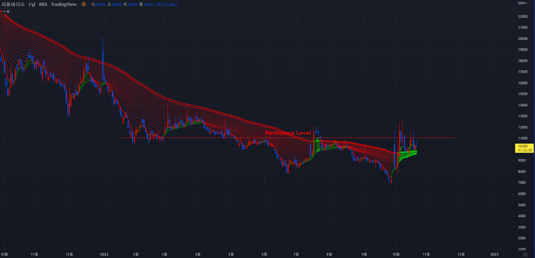 피플바이오 주식 2022-10-24 일봉차트