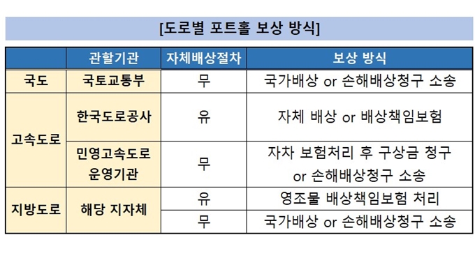 시흥 포트홀 타이어 펑크 보상 관할기관