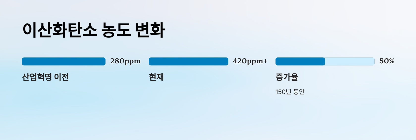지구 대기의 이산화탄소 농도