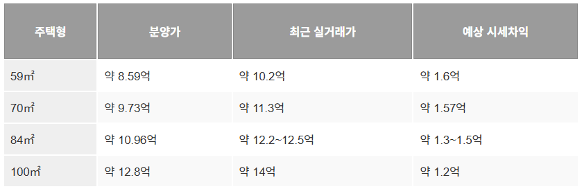 리버센 SK뷰 롯데캐슬 분양 총정리
