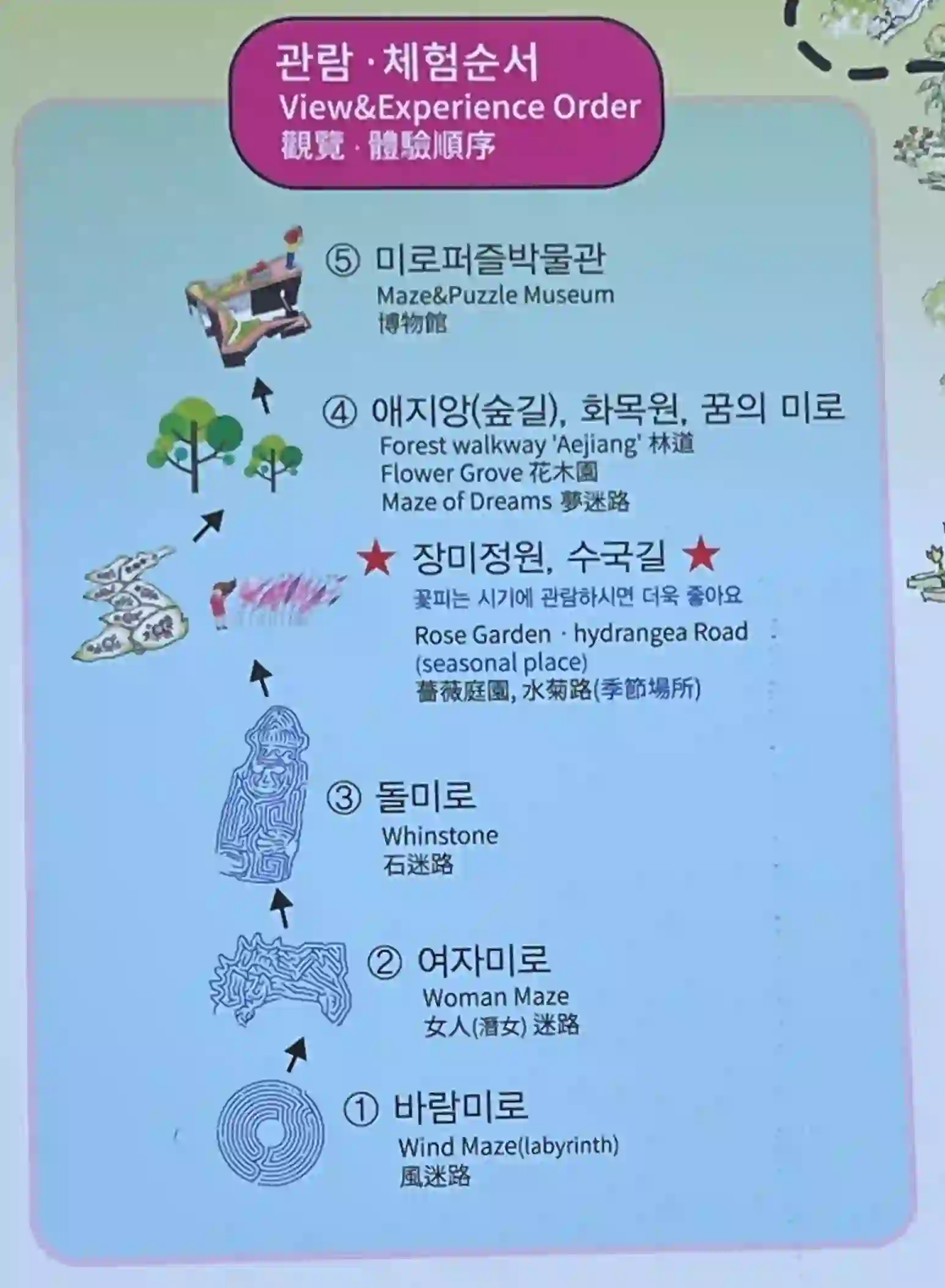 메이즈랜드에서 추천하는 관람 순서 입니다.