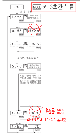 오토닉스 MT4Y 판넬 메타 세팅: 경광등(시그널 타워) 단선 감지 및 전류 알람 설정법