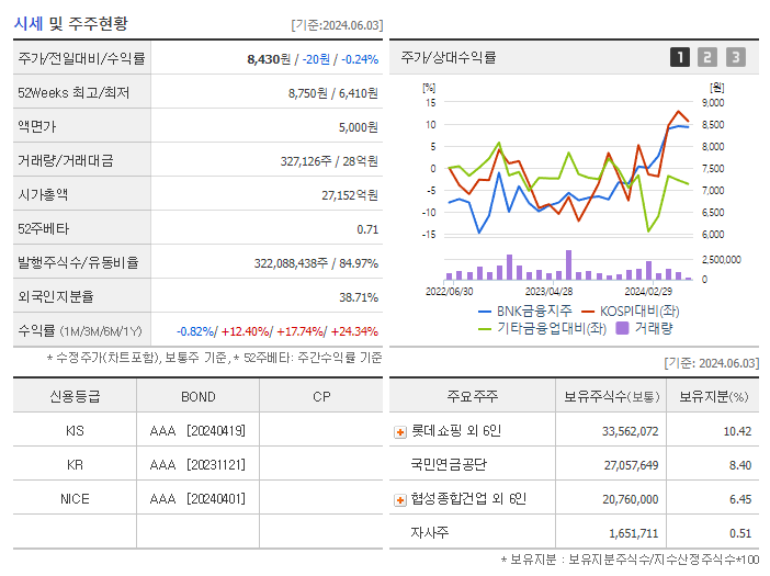 BNK금융지주_기업개요