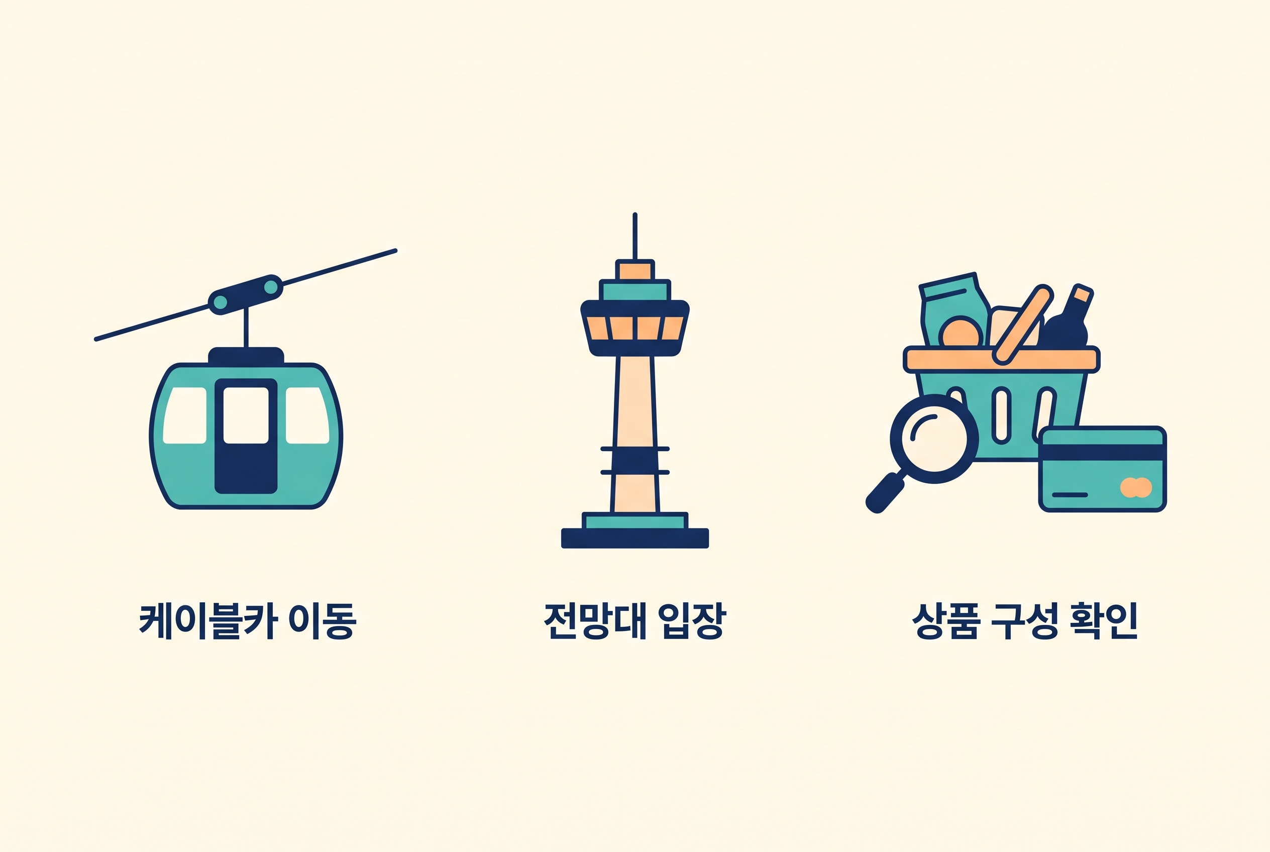 케이블카 이동과 전망대 입장, 구매 상품 구성 확인을 구분하는 AI 설명 도식