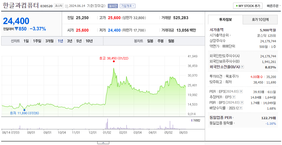 한글과컴퓨터_주가