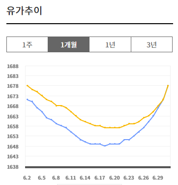 최저가 싼 주유소 찾기