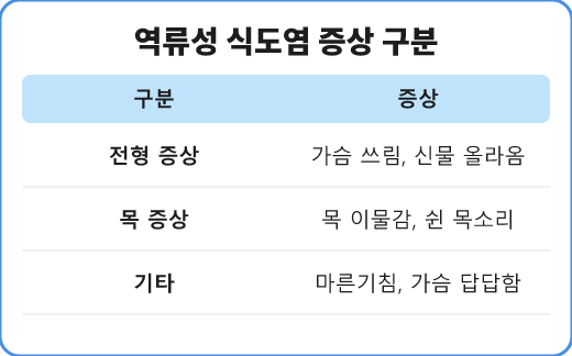 역류성 식도염 전형 증상과 비전형 증상 비교